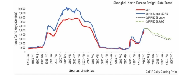 運(yùn)價(jià)開(kāi)始下跌，集裝箱運(yùn)費(fèi)可能已達(dá)峰值