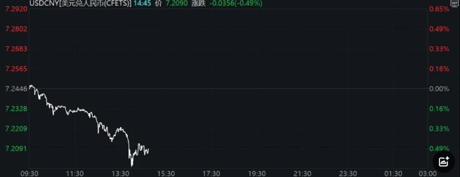 人民幣突然暴漲！