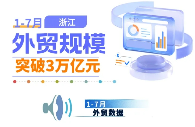 1-7月浙江外貿(mào)規(guī)模突破3萬億元