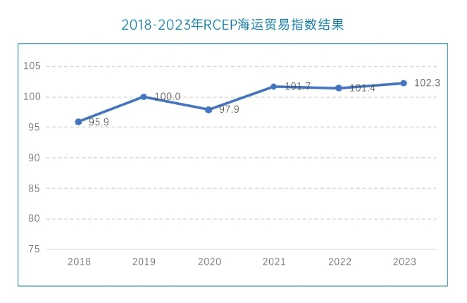 RCEP海運貿易指數102.3！達過去6年最高值！