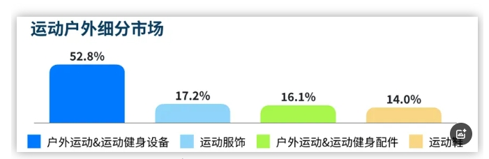 增幅超100%！東南亞戶外運動市場規模超3億美元