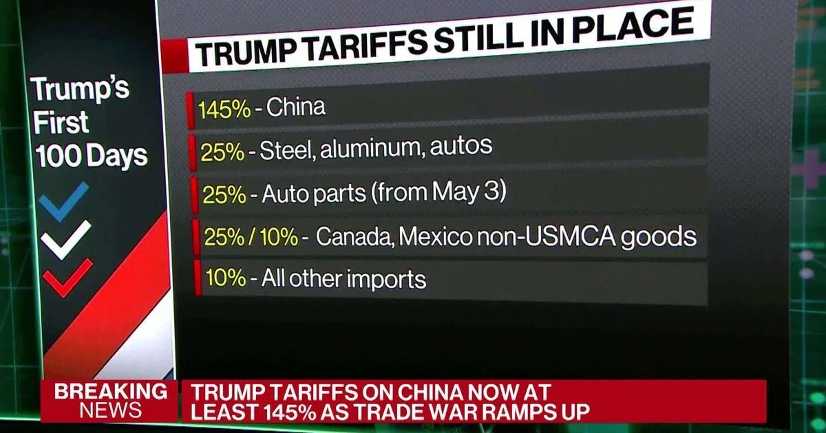 瘋了！關(guān)稅提高至145%而非125%！出貨量大跌、在途貨物棄貨！